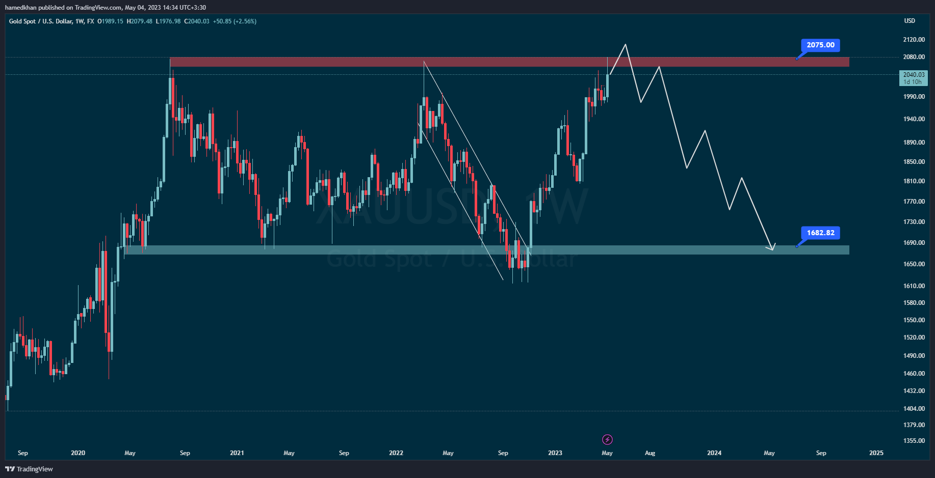 xauusd weekly