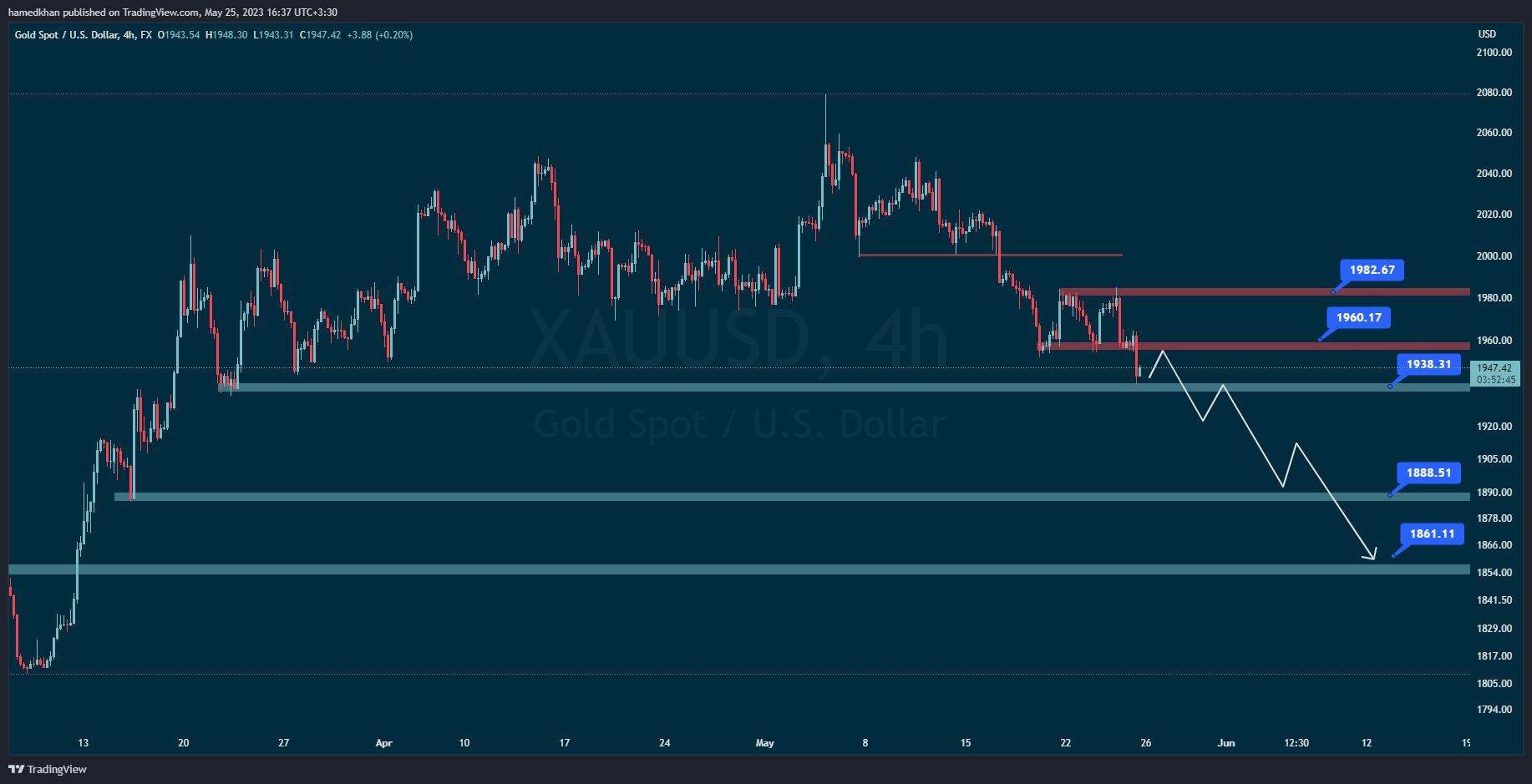 xauusd h4 timeframe gold