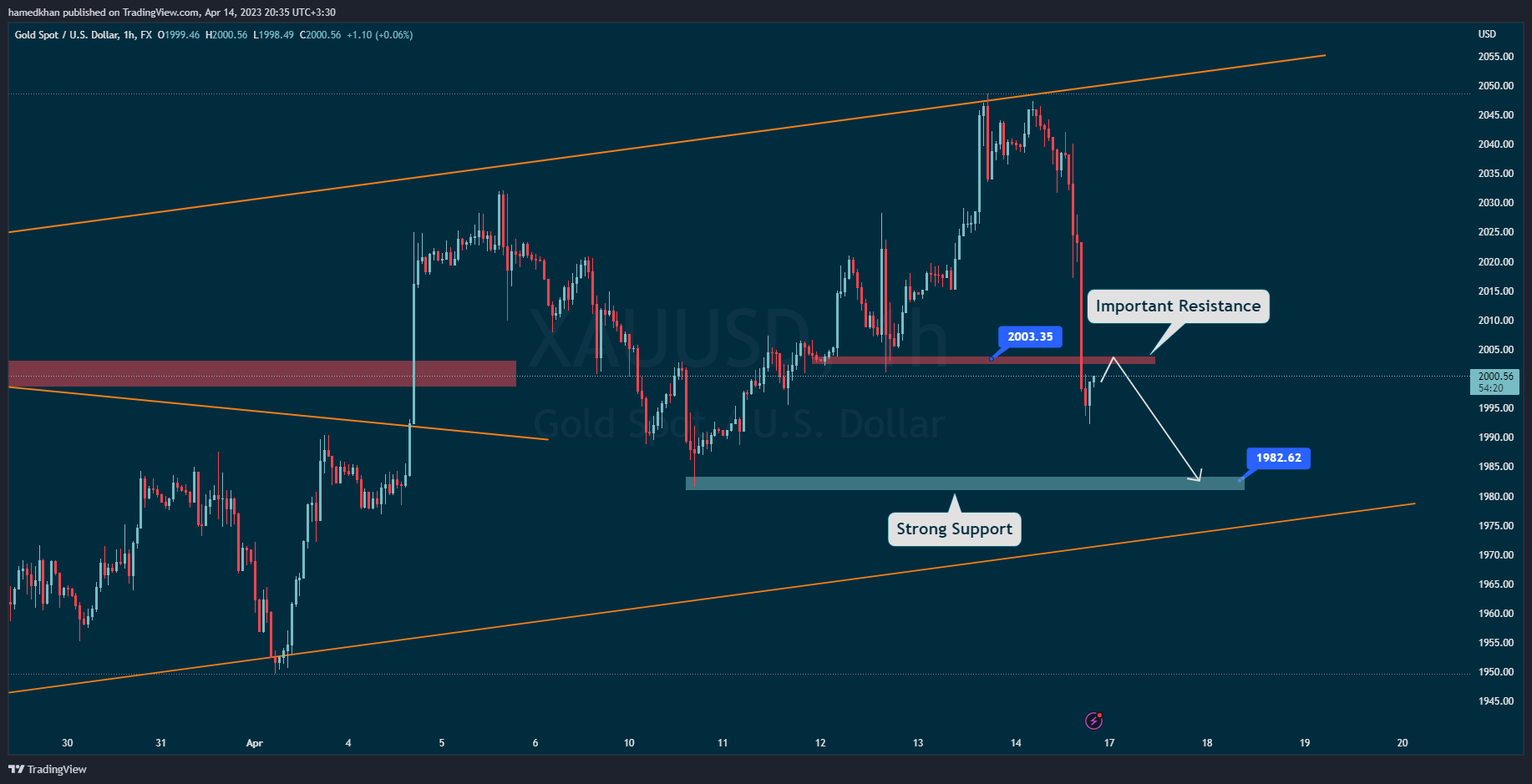 XAUUSD ANALYSISE 