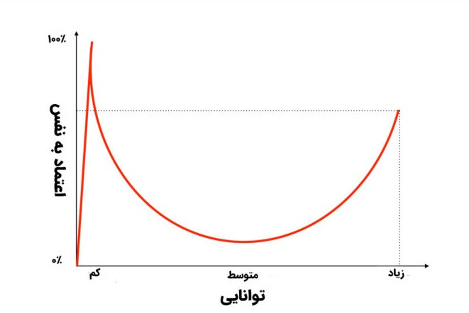 نمودار اثر دانینگ کروگر