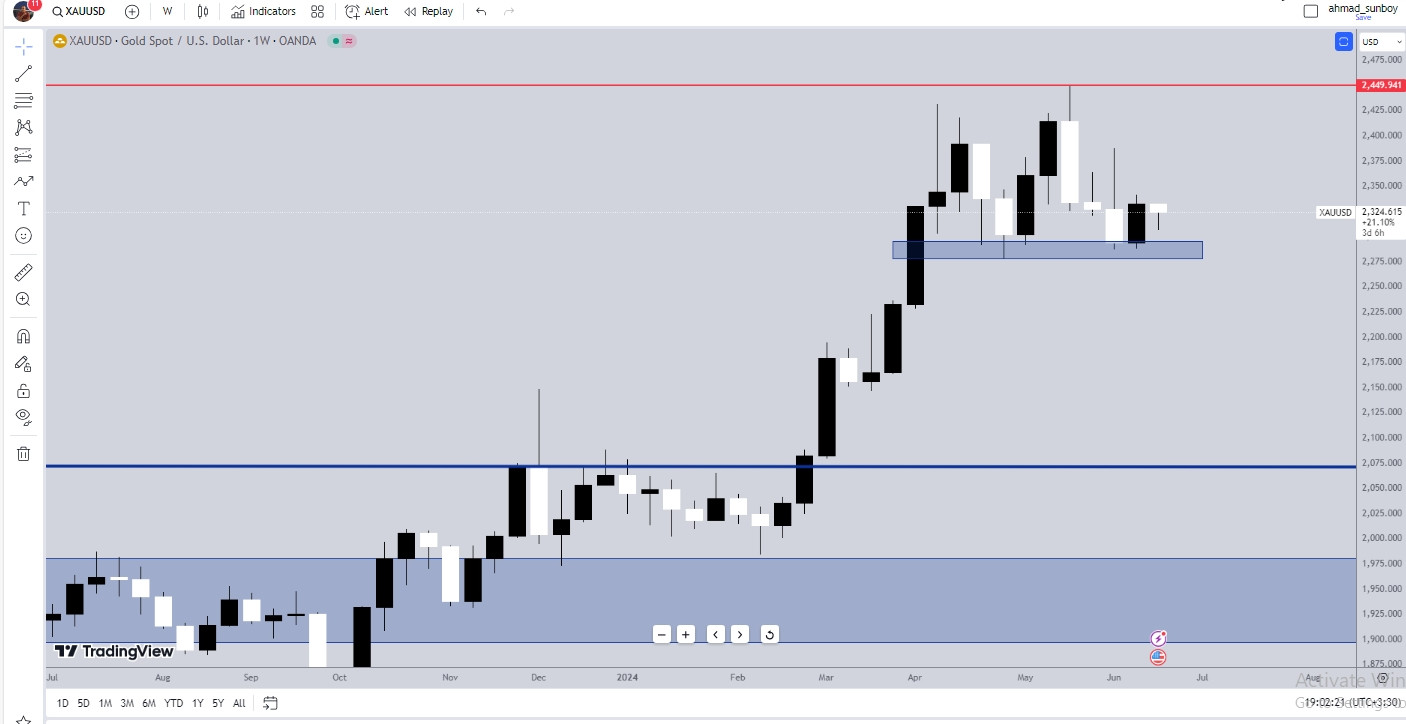 Gold weekly