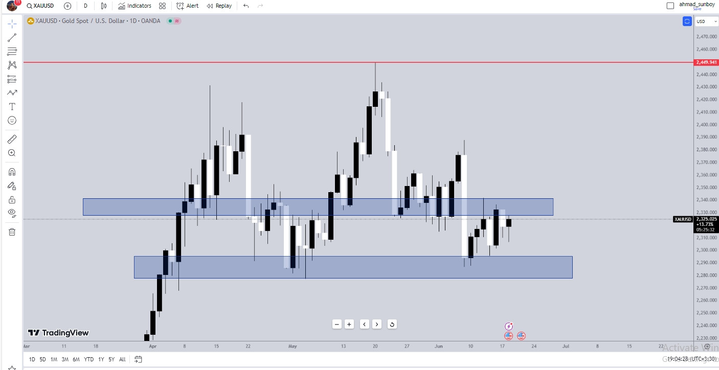 Gold daily