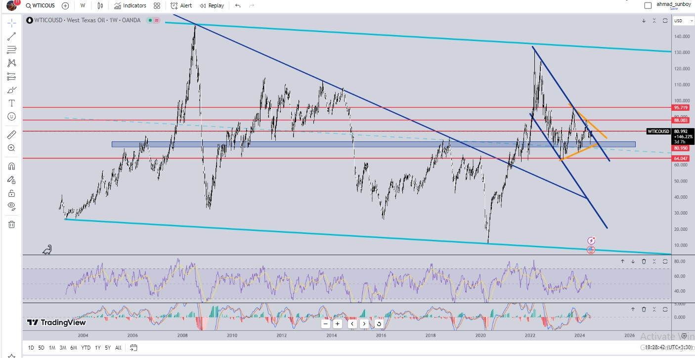 WTI analysis