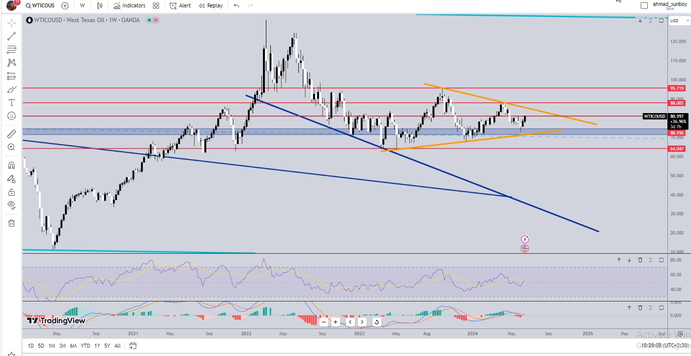 WTI analysis