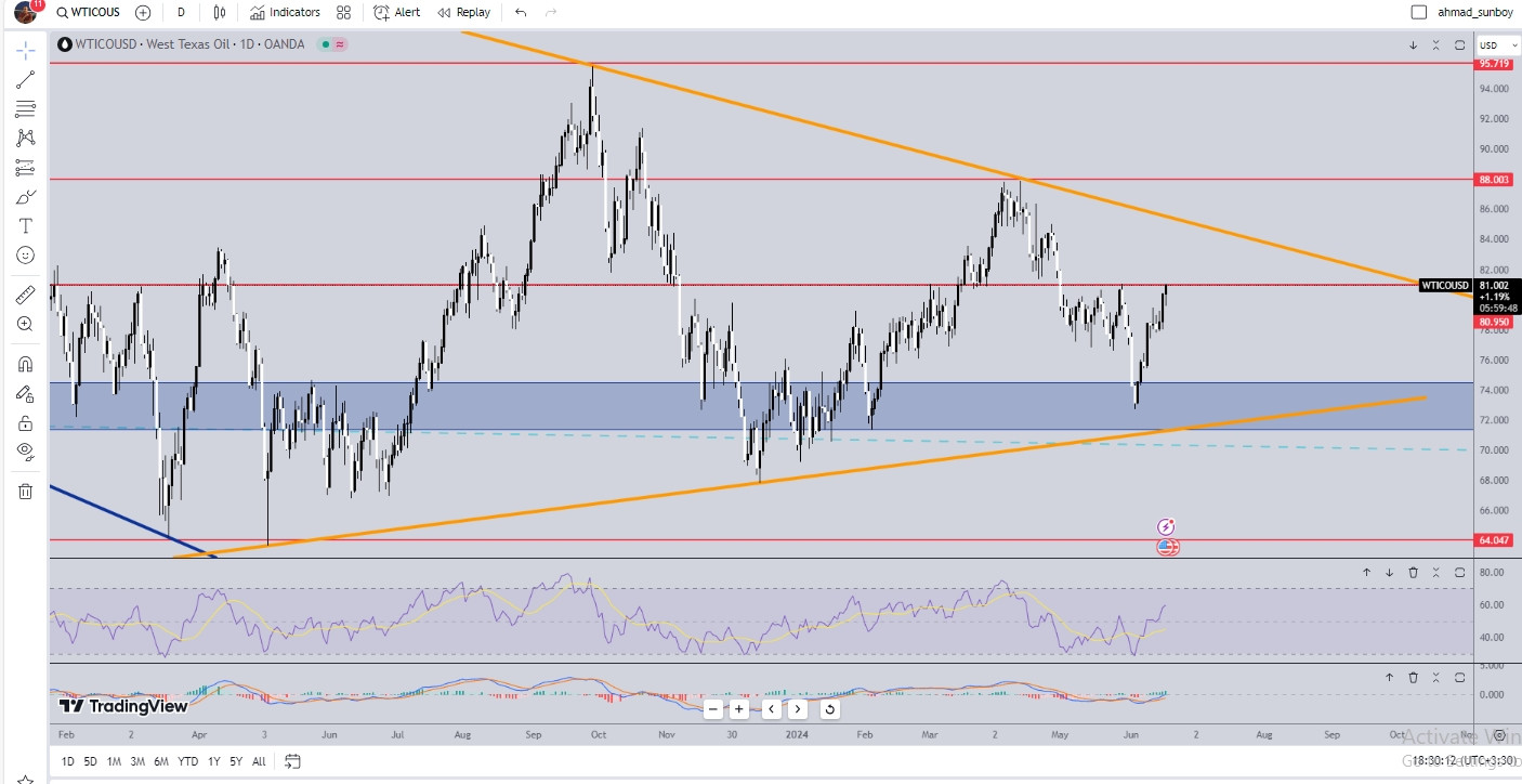 WTI analysis