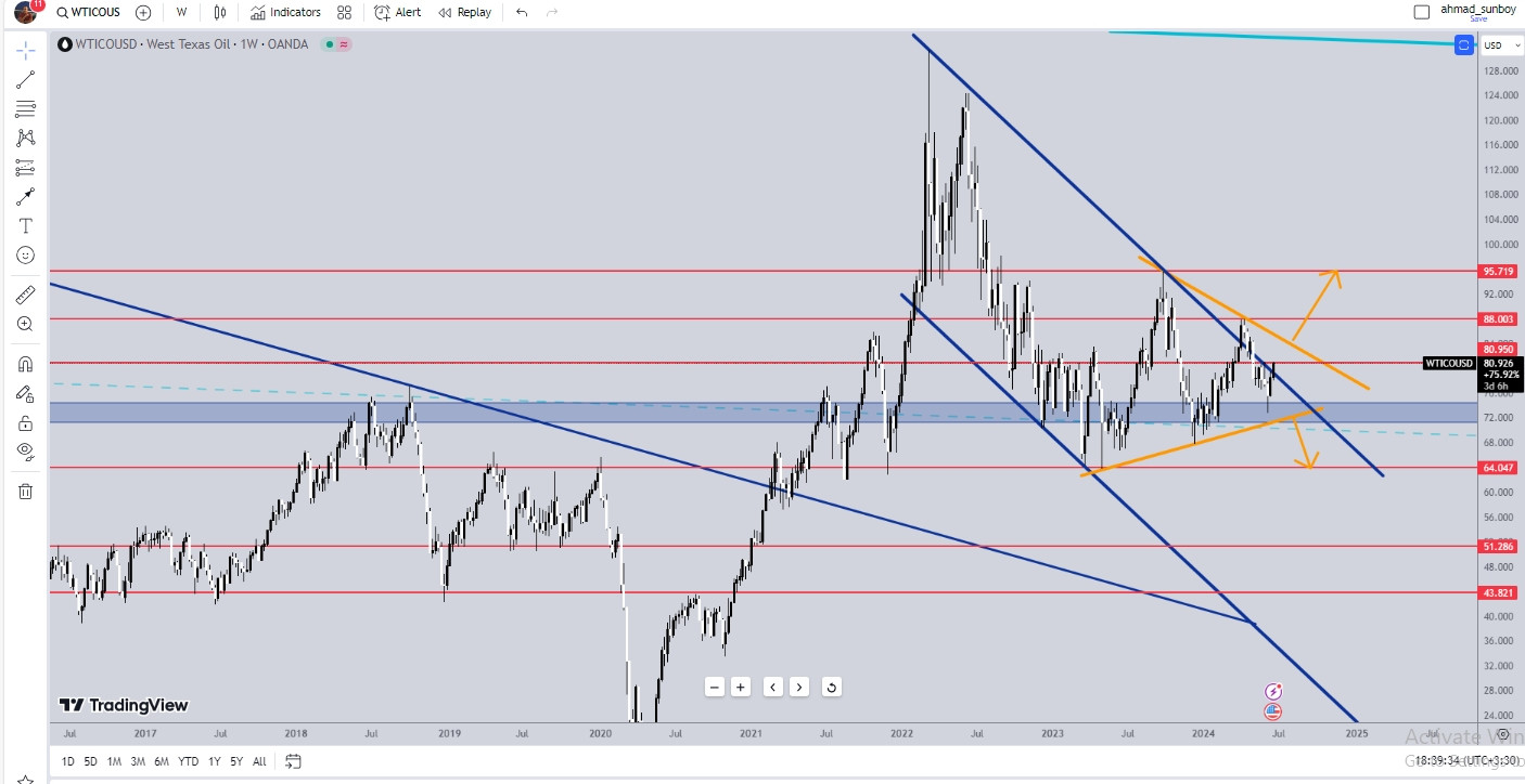 WTI analysis