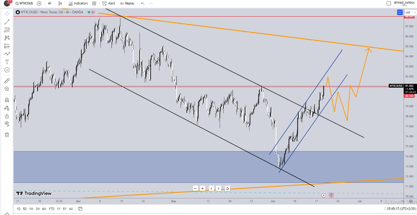 wti analysis