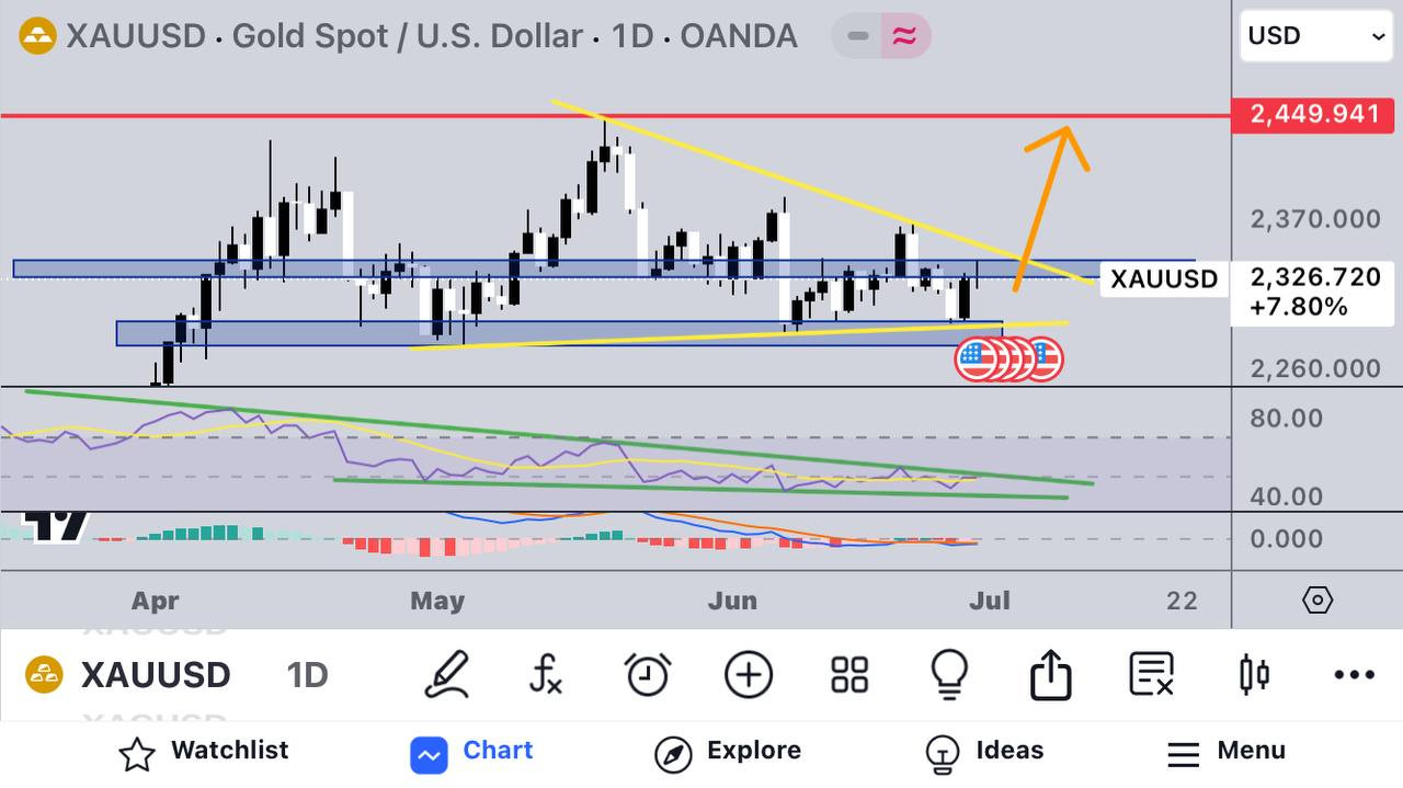 gold weekly