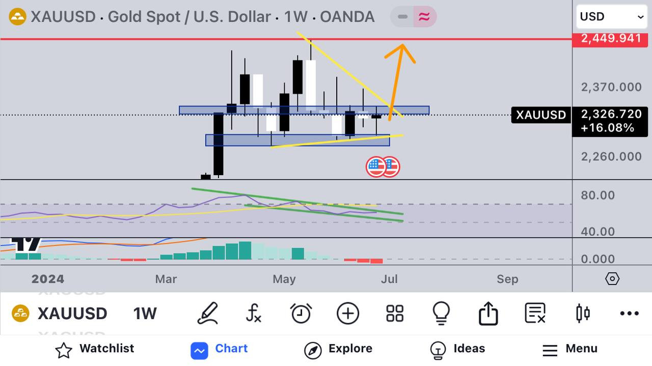 gold daily