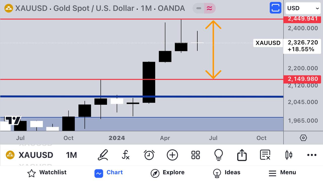 gold daily