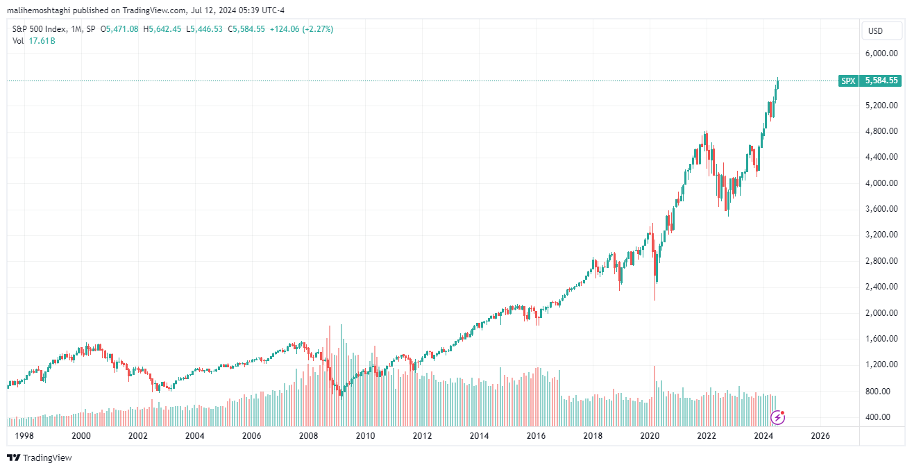 sp500 chart