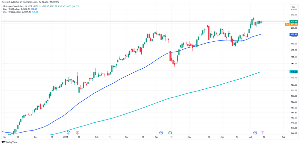 jpmorgan chart