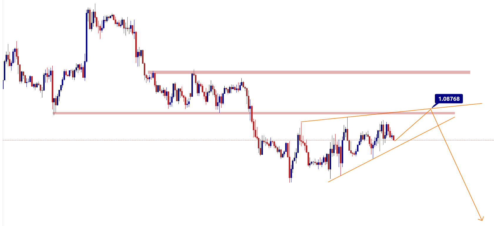 eurusd chart