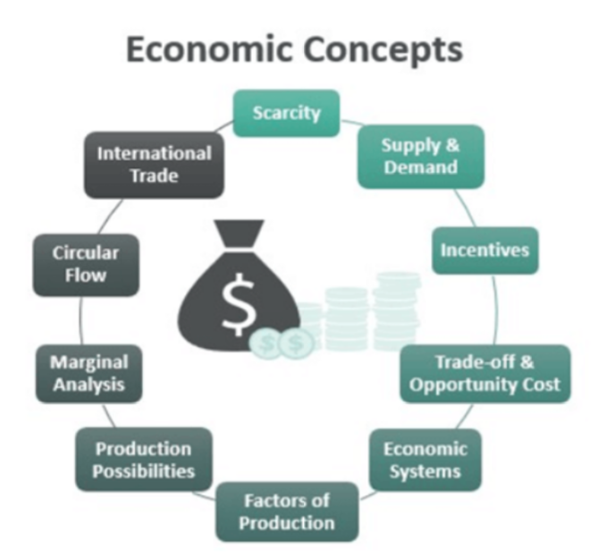 economic concepts