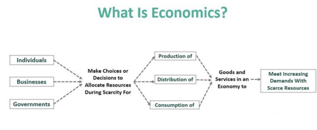 اقتصاد چیست ؟