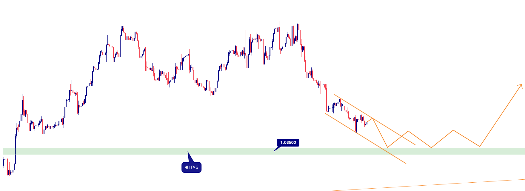 eurusd 4h