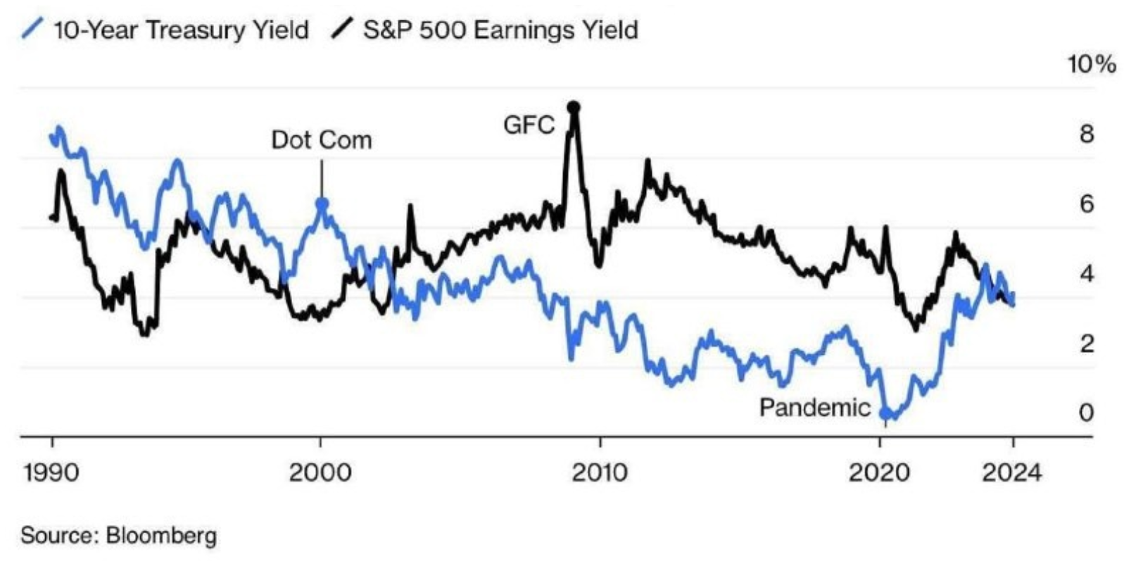 stock vs bond