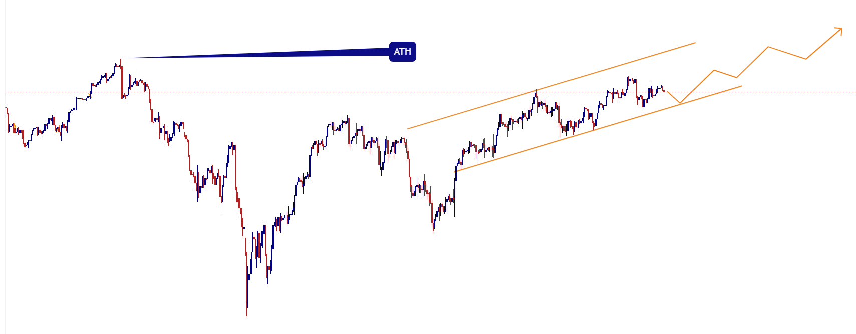 nasdaq100 4h