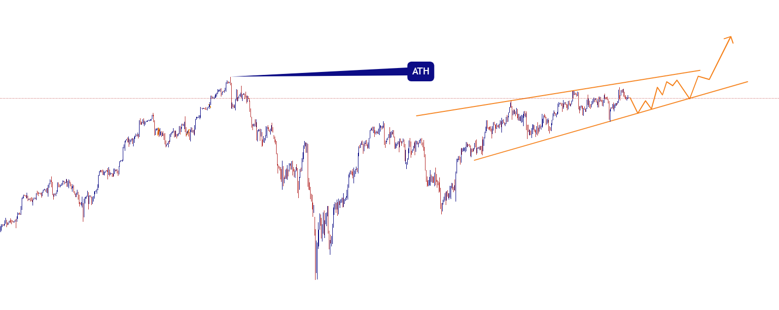 nasdaq100 4h