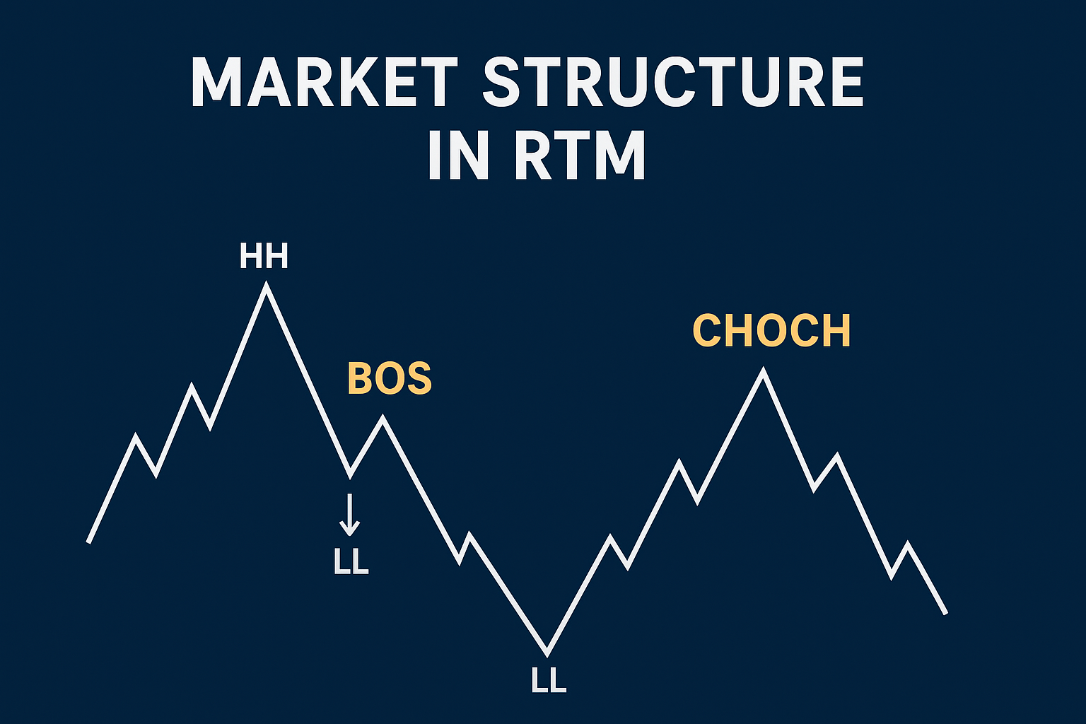 ساختار بازار در RTM: BOS و CHOCH چیست و چگونه از آن‌ها استفاده کنیم؟