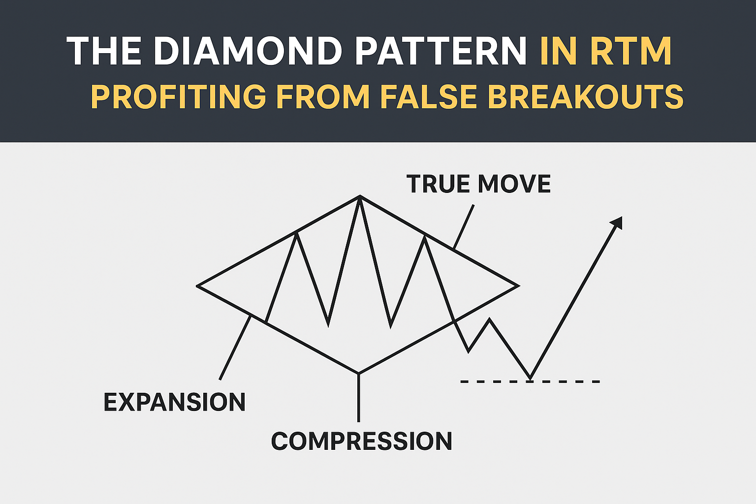 الگوی الماس (Diamond) در RTM: سود بردن از شکست‌های جعلی